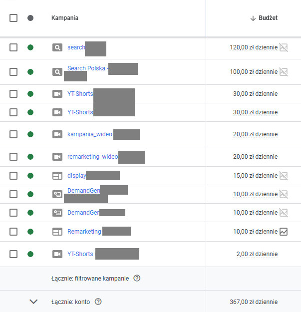 budżety dzienne dla różnych kampanii Google Ads