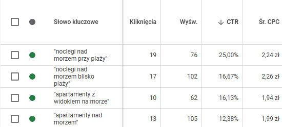 dobor słów kluczowych do kampanii google ads